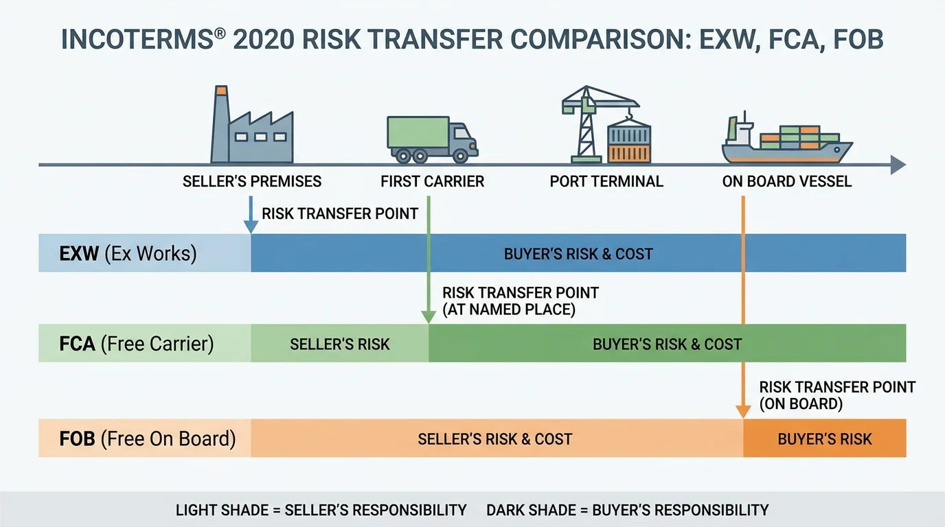 Infographic comparing EXW, FCA, and FOB risk transfer points along the shipping journey