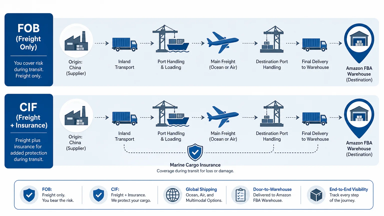 Comparison illustration of CPT without insurance and CIP with insurance