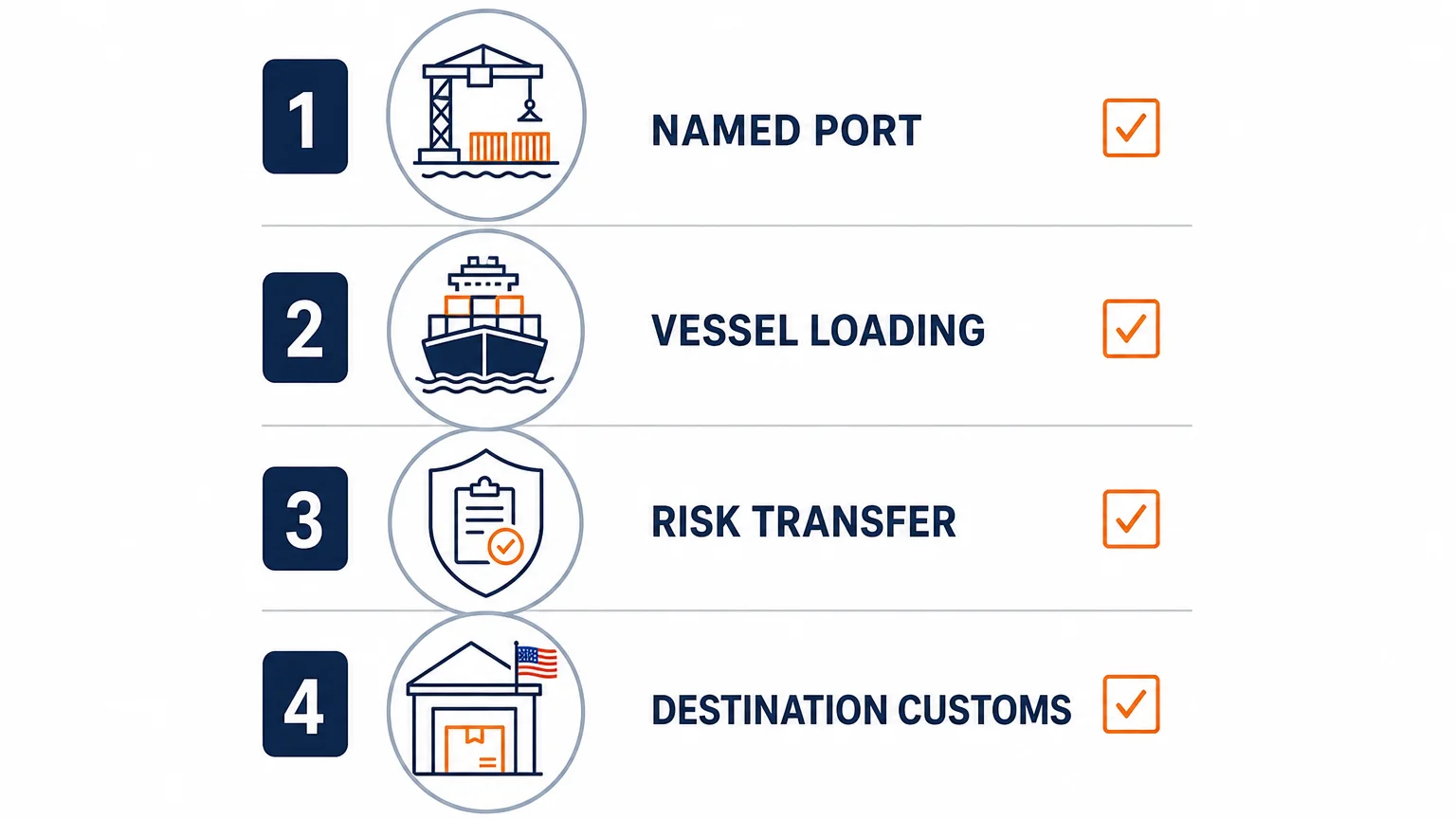Checklist showing the main FOB contract points from port to customs