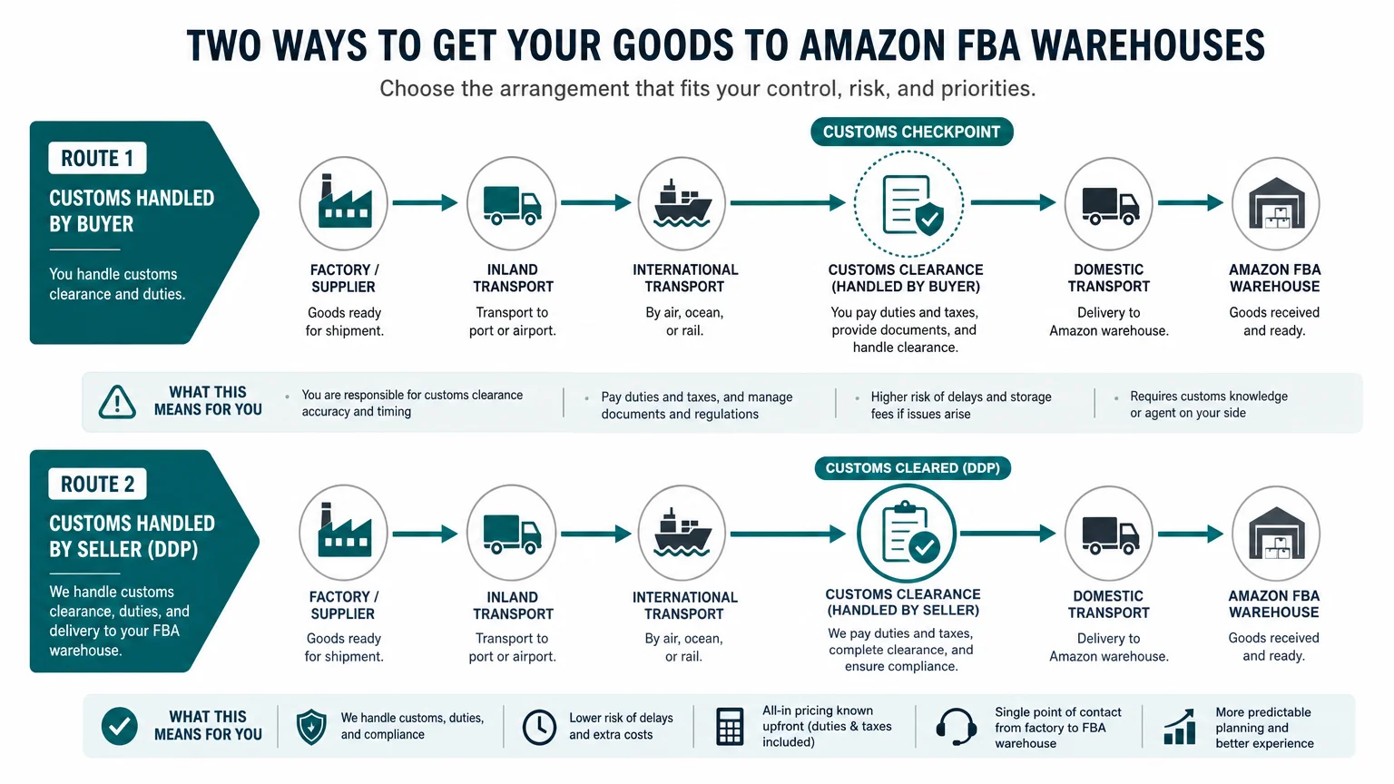 Comparison of DAP and DDP responsibilities from factory to destination warehouse