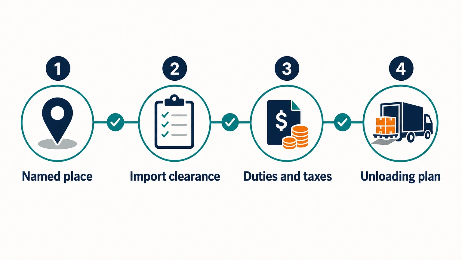 DAP shipping checklist for confirming destination, customs, duties, and unloading