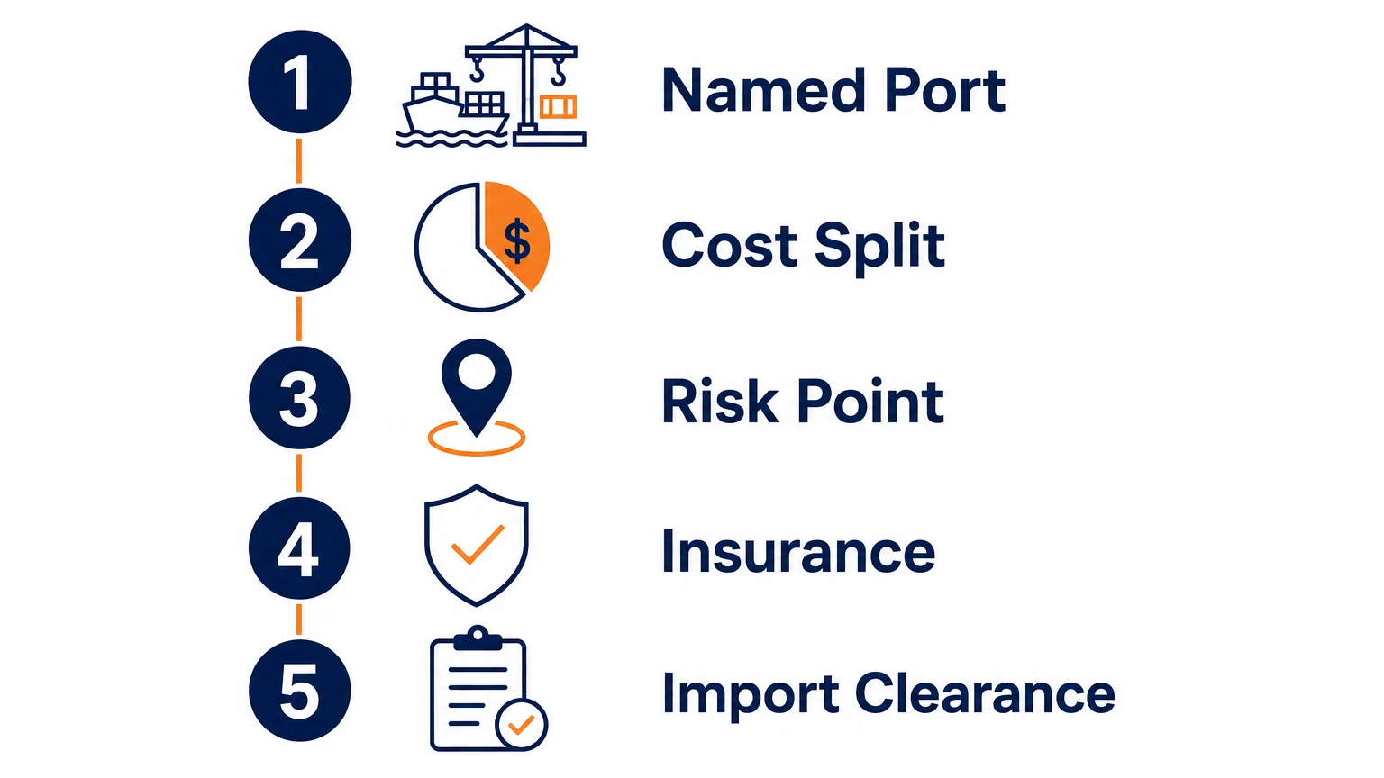 FOB purchase order review checklist