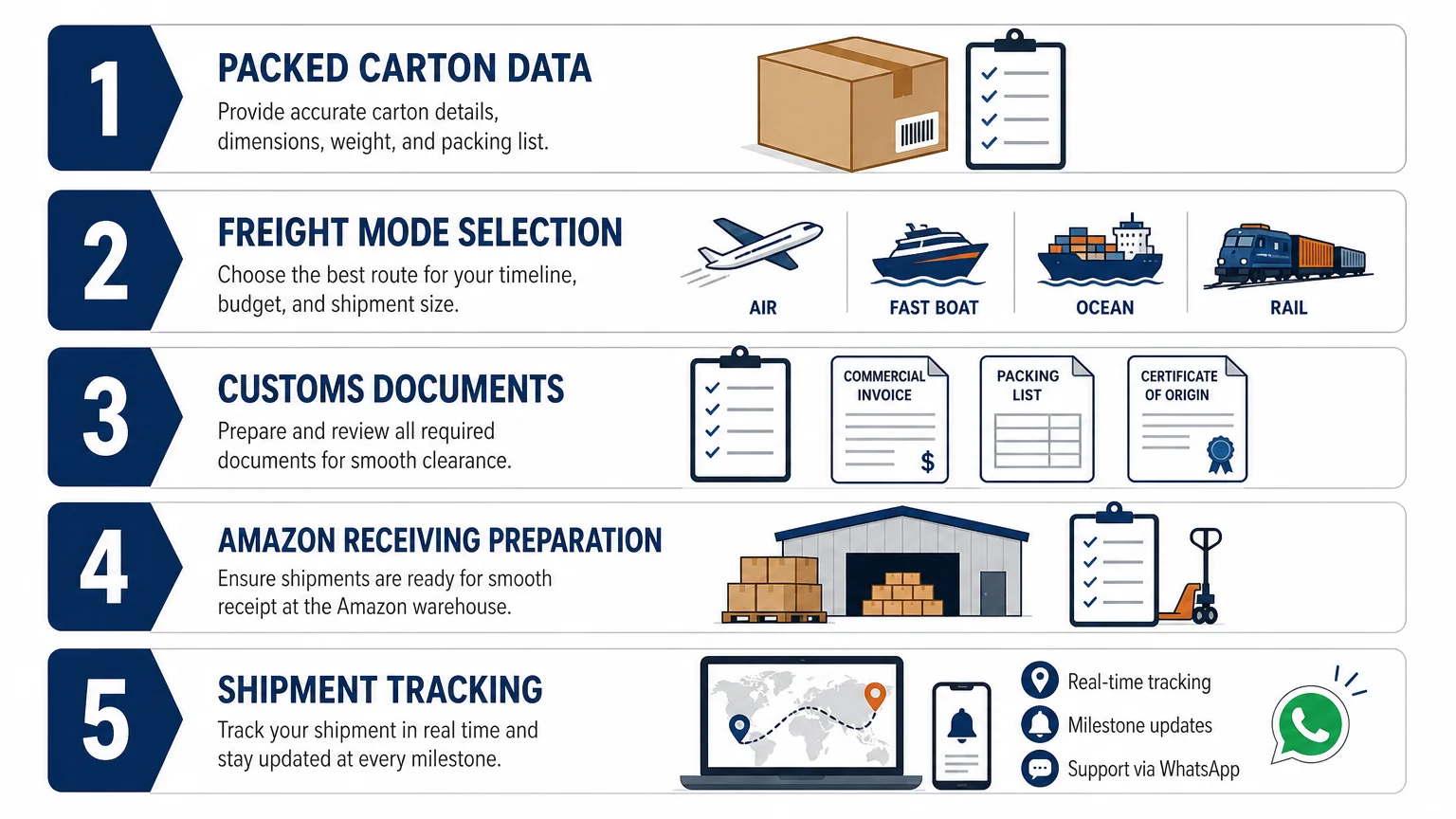 Checklist for choosing and preparing Amazon FBA freight