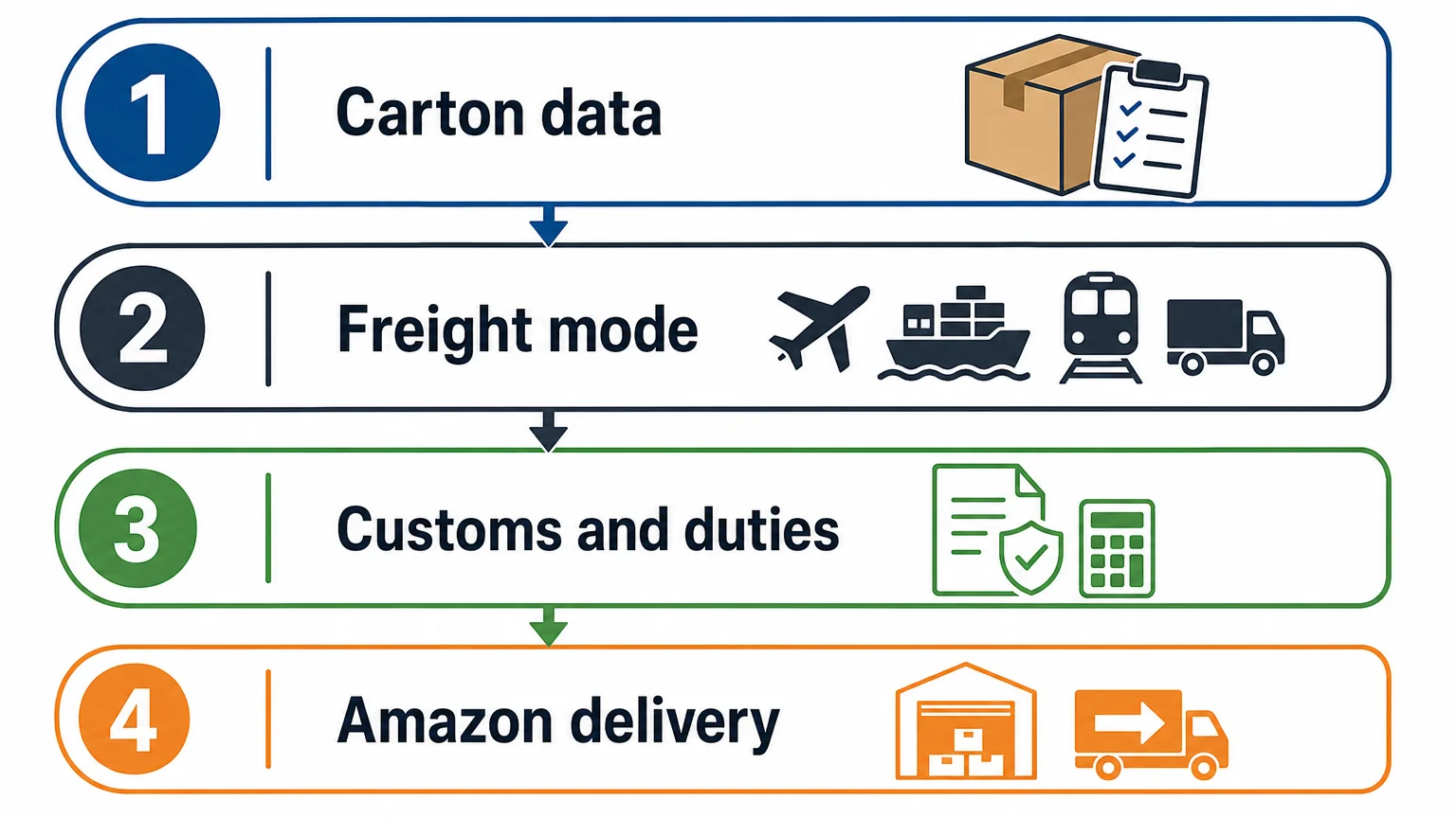 Checklist for comparing Amazon FBA freight quotes
