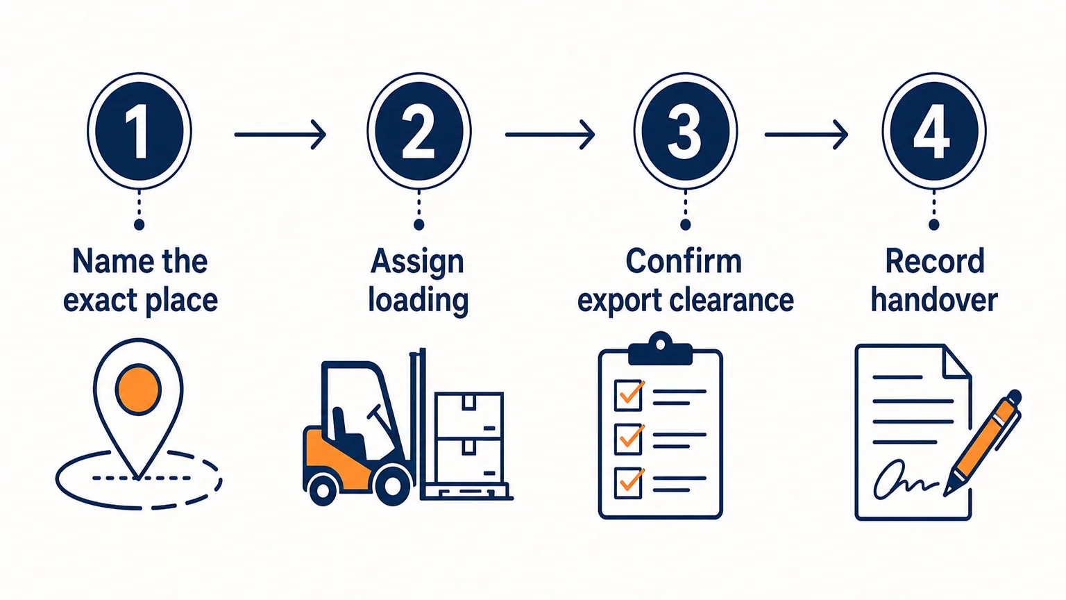 Four step checklist for drafting an FCA delivery clause