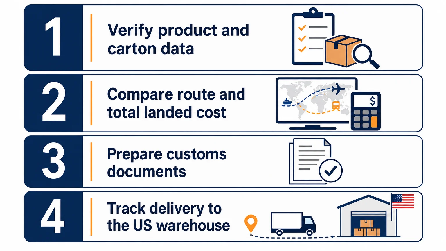 Four step checklist for shipping goods from mainland China to the US