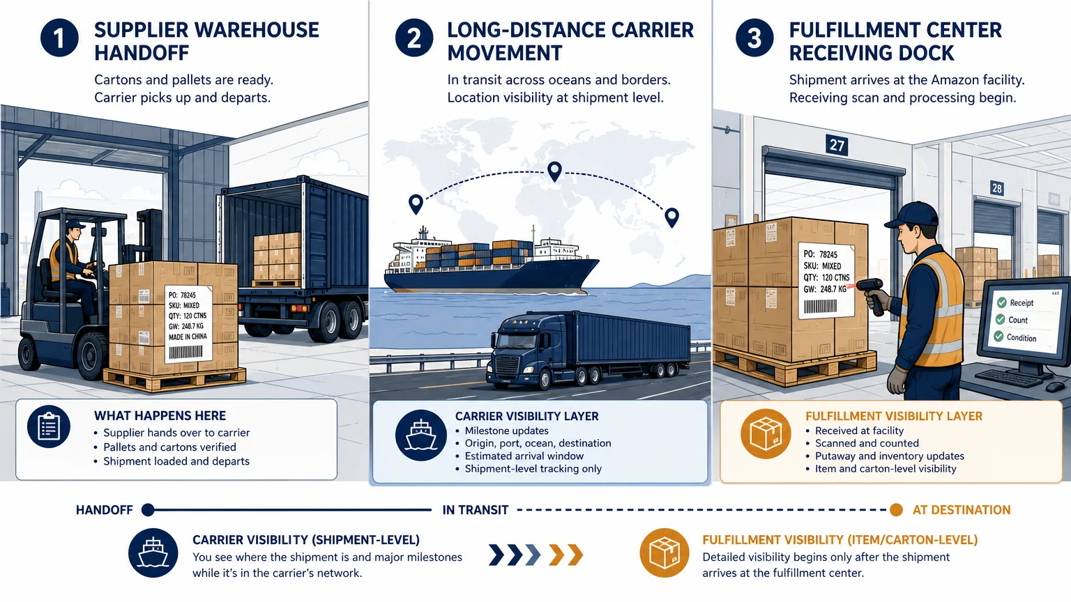 Illustration of the separate tracking stages between supplier pickup, carrier movement, and fulfillment center receiving