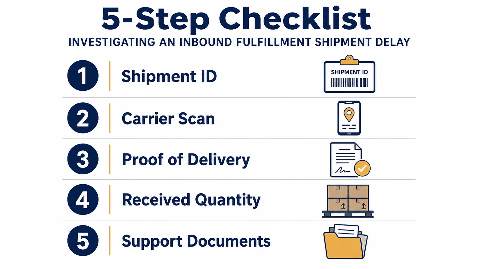 Five-step checklist for investigating an inbound fulfillment shipment delay