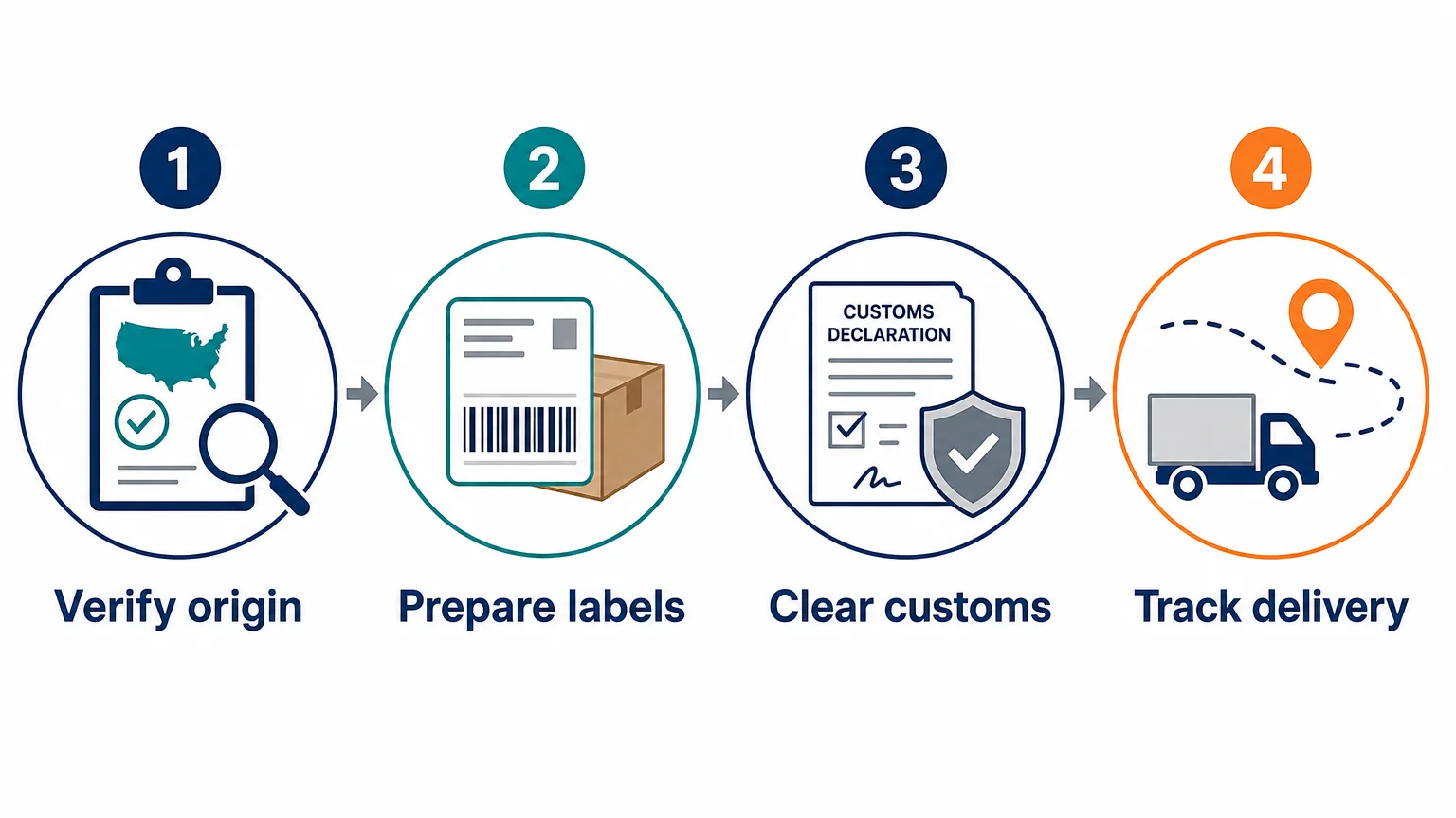 Four-step checklist for shipping products from China to Amazon FBA
