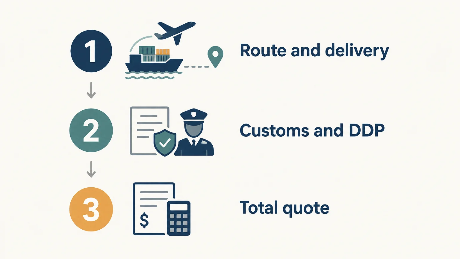 Three quote checks for route, customs, and total shipment cost
