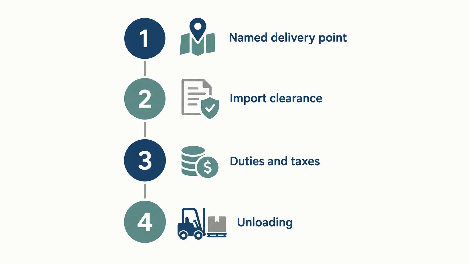 Checklist of four details to confirm in a DAP contract