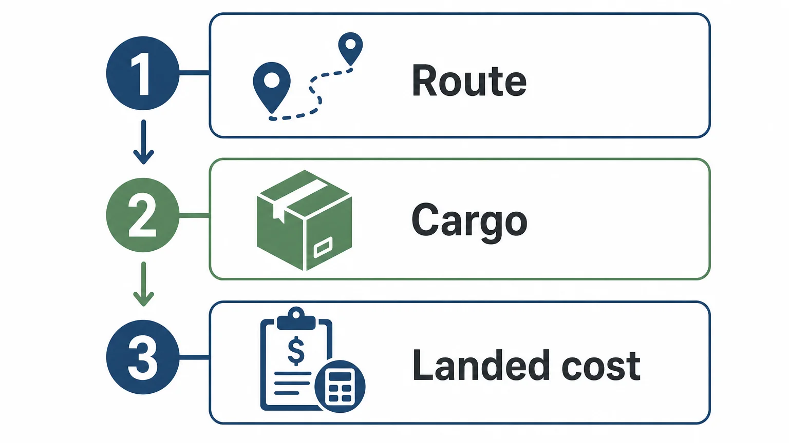 Three checks for choosing a freight forwarder: route, cargo, and landed cost
